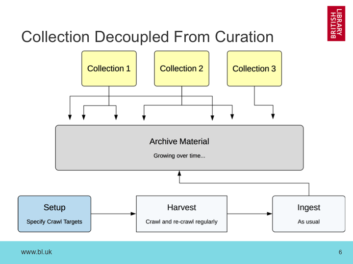 Decoupled Collection &amp; Curation Workflows