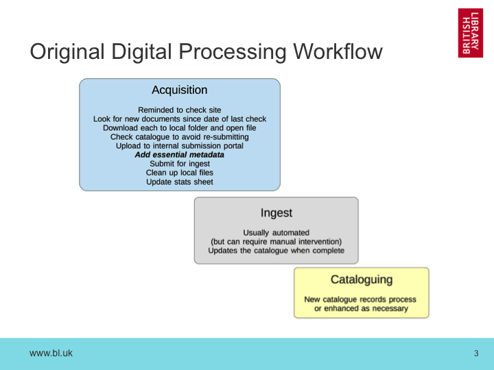 Original Digital Processing Workflow