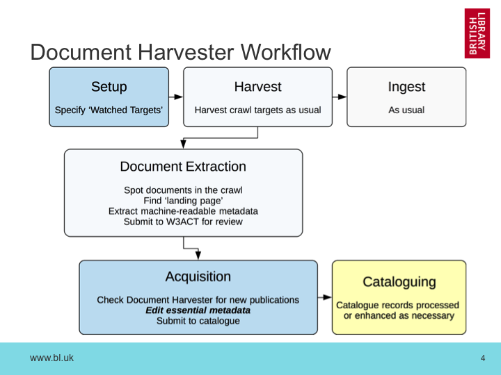 Document Harvester Workflow
