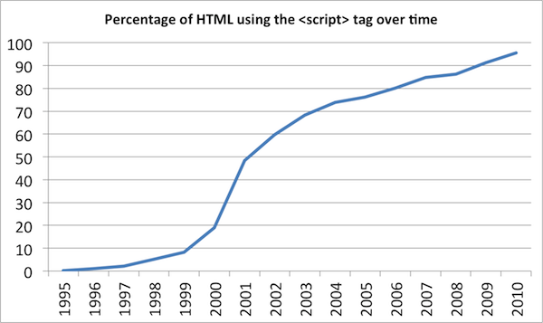 The percentage of archived pages that use the &lt;script&gt; tag, over time.