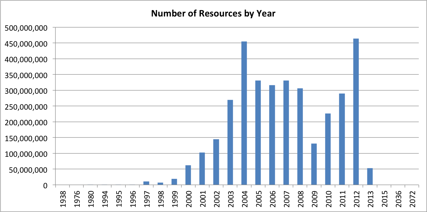 Total Resource By Crawl Year