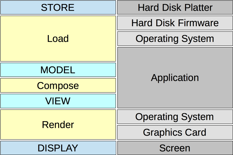 Schematic of how a modern software application usually works.