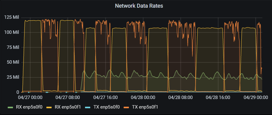 Crawler network activity while Rclone is running.