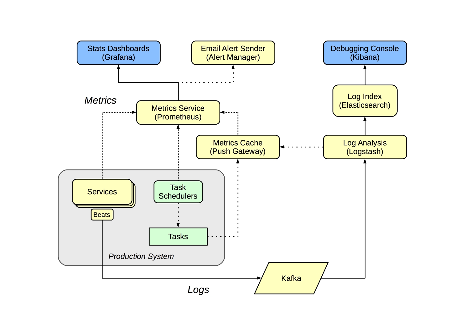 Monitoring for Alerts, Statistics & Debugging