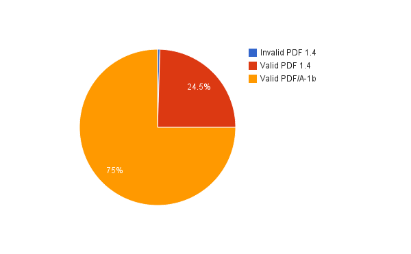 JHOVE Results Broken Down By Profile