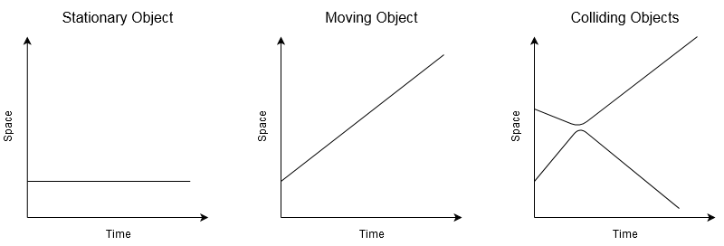 Examples of space-time plots, visualising simple physical systems.